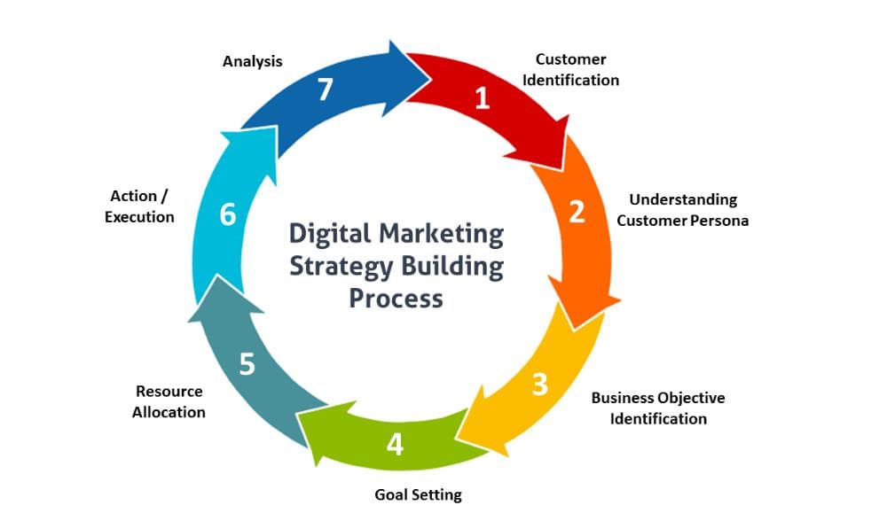 Institute of Digital Marketing Institute of Digital Marketing photo 4